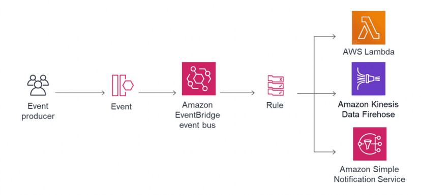 Automatically fetch Event Bridges
